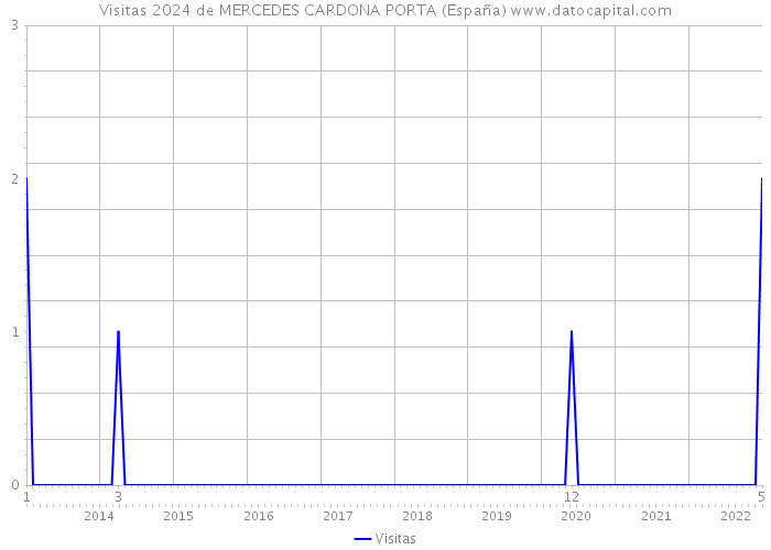 Visitas 2024 de MERCEDES CARDONA PORTA (España) 