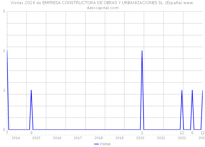 Visitas 2024 de EMPRESA CONSTRUCTORA DE OBRAS Y URBANIZACIONES SL. (España) 
