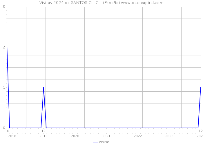 Visitas 2024 de SANTOS GIL GIL (España) 