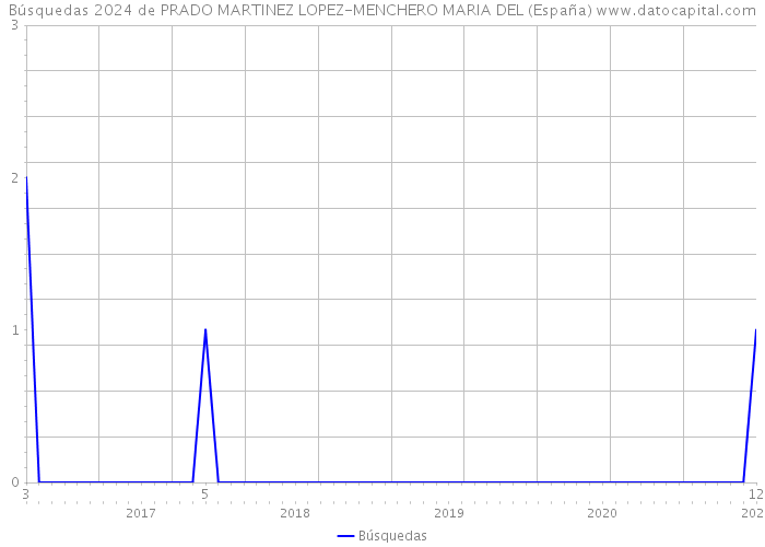 Búsquedas 2024 de PRADO MARTINEZ LOPEZ-MENCHERO MARIA DEL (España) 