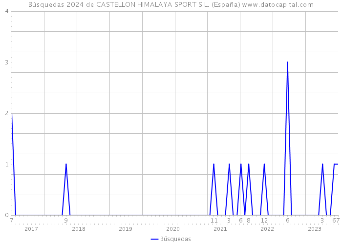 Búsquedas 2024 de CASTELLON HIMALAYA SPORT S.L. (España) 