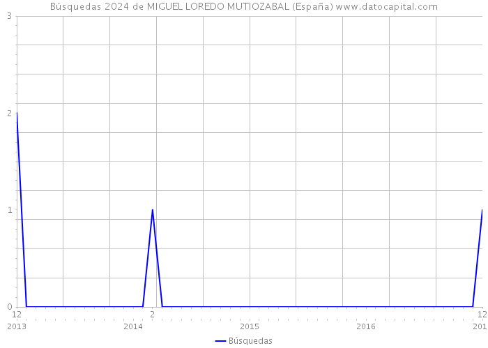 Búsquedas 2024 de MIGUEL LOREDO MUTIOZABAL (España) 