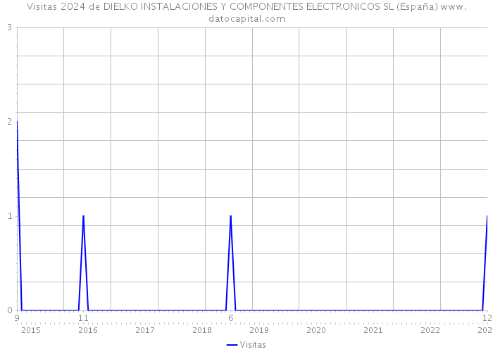 Visitas 2024 de DIELKO INSTALACIONES Y COMPONENTES ELECTRONICOS SL (España) 