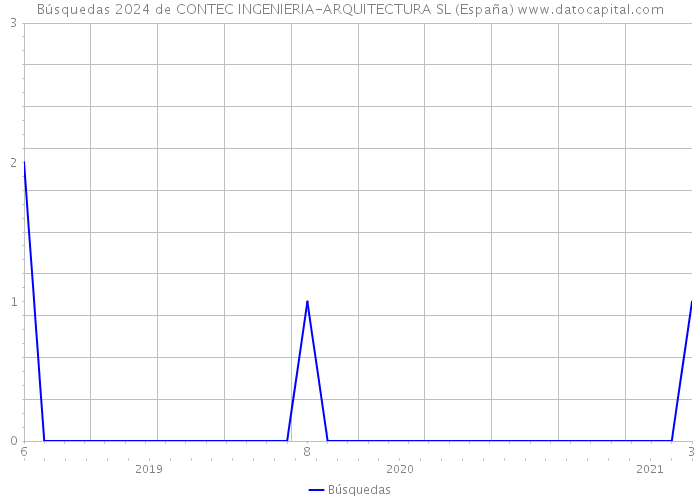 Búsquedas 2024 de CONTEC INGENIERIA-ARQUITECTURA SL (España) 