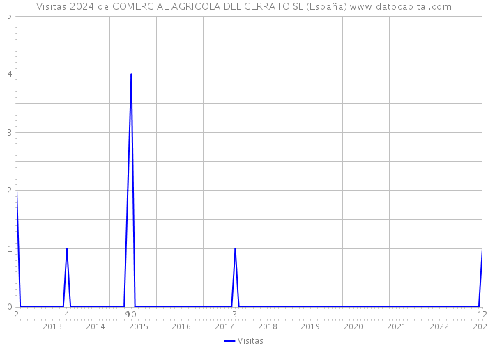 Visitas 2024 de COMERCIAL AGRICOLA DEL CERRATO SL (España) 