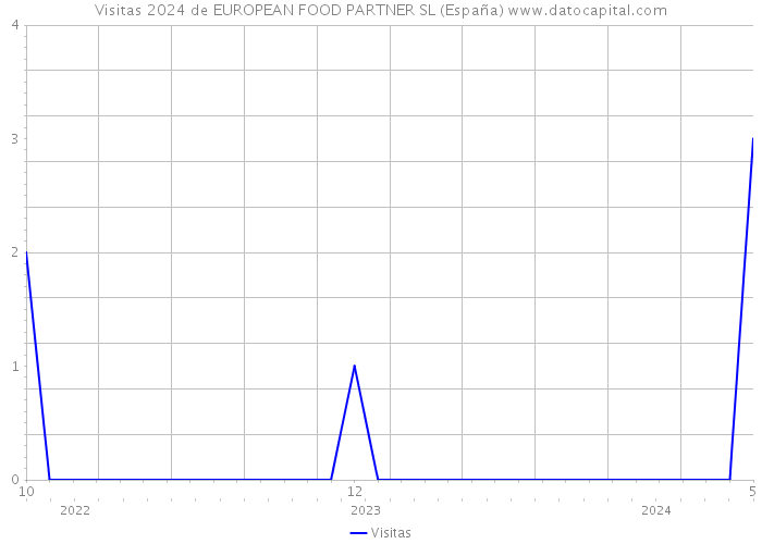 Visitas 2024 de EUROPEAN FOOD PARTNER SL (España) 