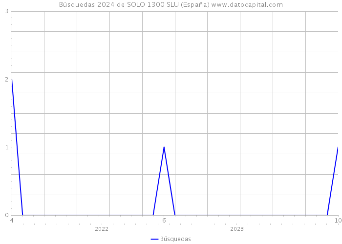 Búsquedas 2024 de SOLO 1300 SLU (España) 