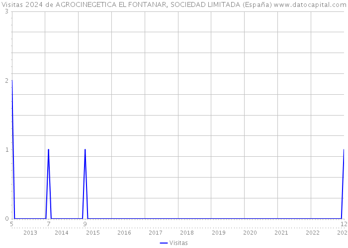 Visitas 2024 de AGROCINEGETICA EL FONTANAR, SOCIEDAD LIMITADA (España) 