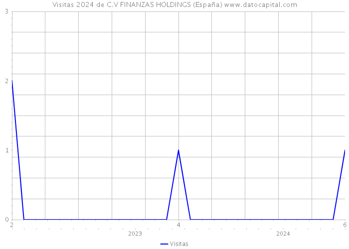 Visitas 2024 de C.V FINANZAS HOLDINGS (España) 