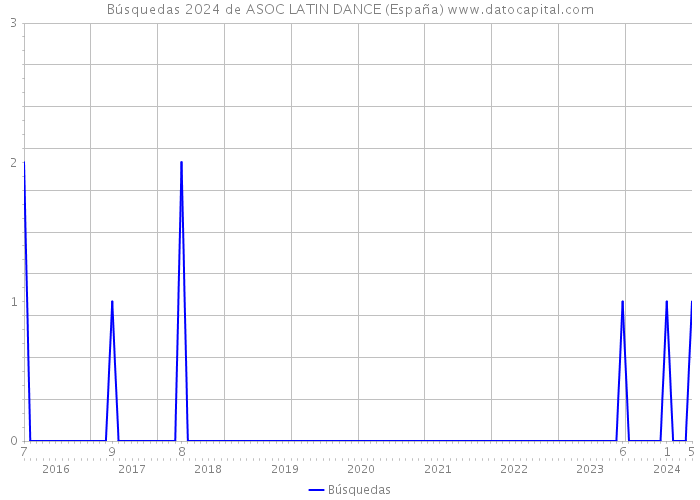 Búsquedas 2024 de ASOC LATIN DANCE (España) 