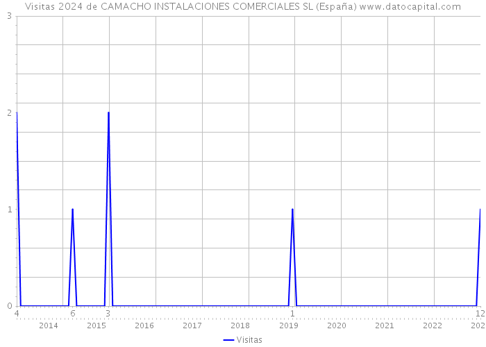 Visitas 2024 de CAMACHO INSTALACIONES COMERCIALES SL (España) 