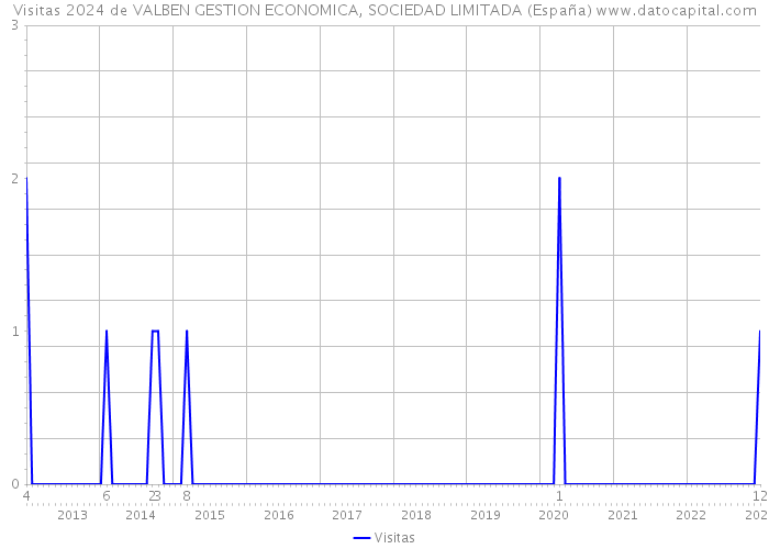 Visitas 2024 de VALBEN GESTION ECONOMICA, SOCIEDAD LIMITADA (España) 