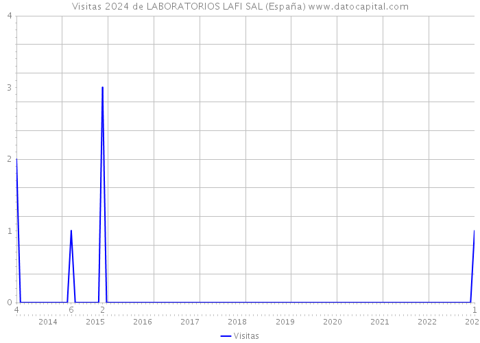 Visitas 2024 de LABORATORIOS LAFI SAL (España) 