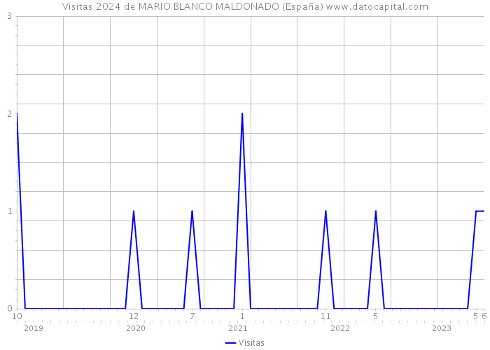 Visitas 2024 de MARIO BLANCO MALDONADO (España) 