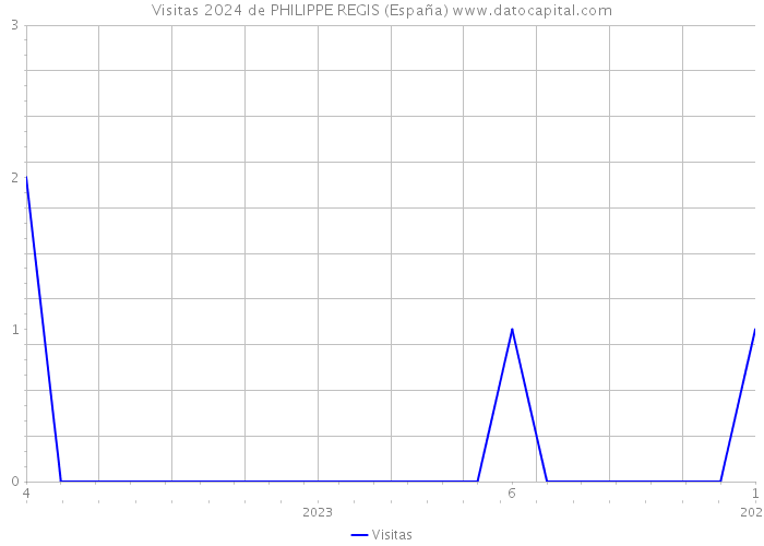 Visitas 2024 de PHILIPPE REGIS (España) 