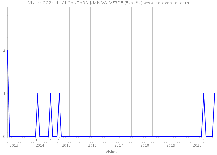 Visitas 2024 de ALCANTARA JUAN VALVERDE (España) 
