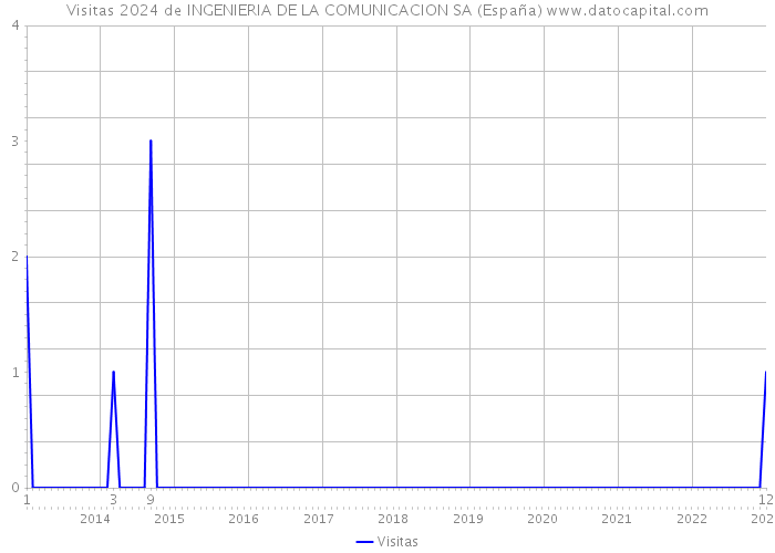 Visitas 2024 de INGENIERIA DE LA COMUNICACION SA (España) 