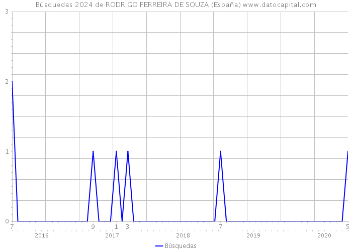 Búsquedas 2024 de RODRIGO FERREIRA DE SOUZA (España) 