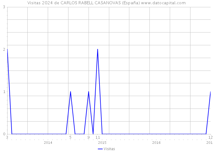 Visitas 2024 de CARLOS RABELL CASANOVAS (España) 