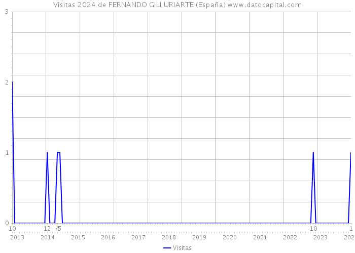 Visitas 2024 de FERNANDO GILI URIARTE (España) 