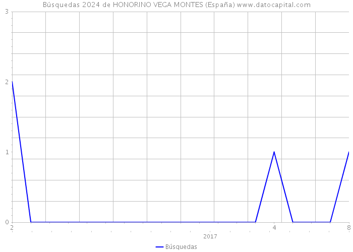 Búsquedas 2024 de HONORINO VEGA MONTES (España) 