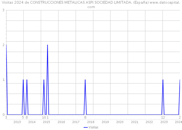 Visitas 2024 de CONSTRUCCIONES METALICAS ASPI SOCIEDAD LIMITADA. (España) 