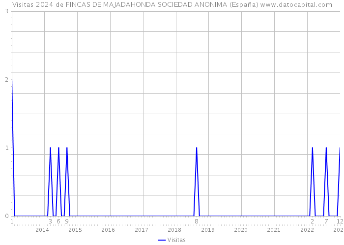 Visitas 2024 de FINCAS DE MAJADAHONDA SOCIEDAD ANONIMA (España) 