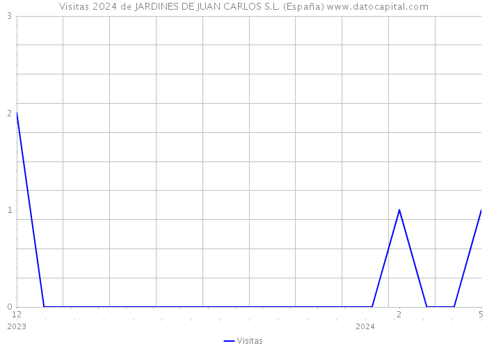 Visitas 2024 de JARDINES DE JUAN CARLOS S.L. (España) 