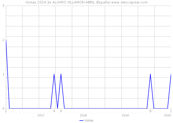 Visitas 2024 de ALVARO VILLAMON ABRIL (España) 