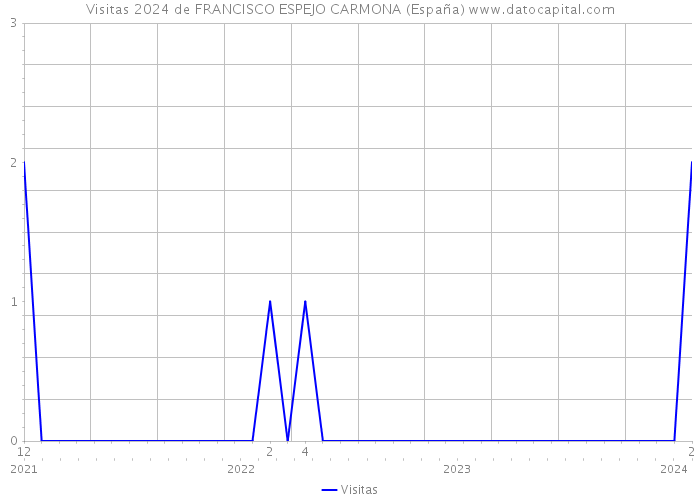 Visitas 2024 de FRANCISCO ESPEJO CARMONA (España) 