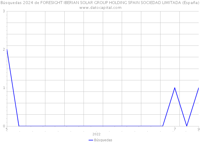 Búsquedas 2024 de FORESIGHT IBERIAN SOLAR GROUP HOLDING SPAIN SOCIEDAD LIMITADA (España) 