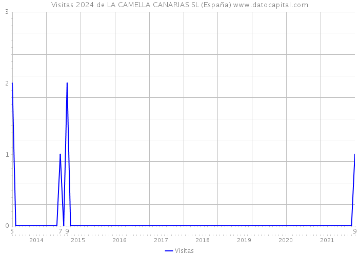 Visitas 2024 de LA CAMELLA CANARIAS SL (España) 