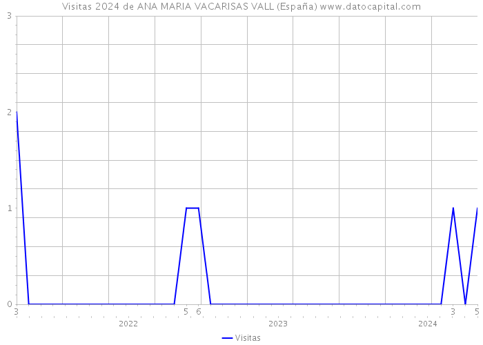 Visitas 2024 de ANA MARIA VACARISAS VALL (España) 
