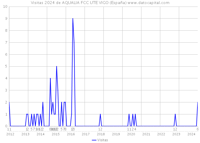 Visitas 2024 de AQUALIA FCC UTE VIGO (España) 