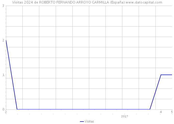 Visitas 2024 de ROBERTO FERNANDO ARROYO GARMILLA (España) 