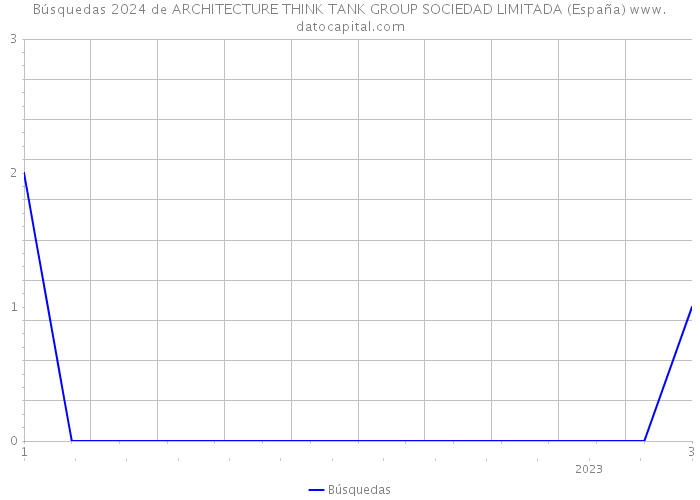 Búsquedas 2024 de ARCHITECTURE THINK TANK GROUP SOCIEDAD LIMITADA (España) 