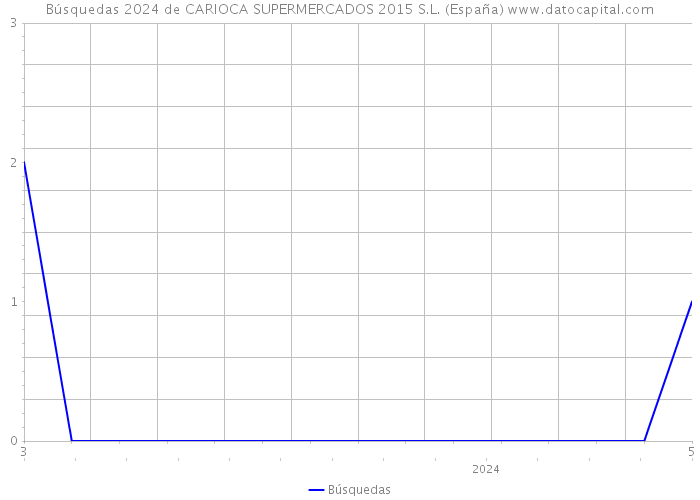Búsquedas 2024 de CARIOCA SUPERMERCADOS 2015 S.L. (España) 