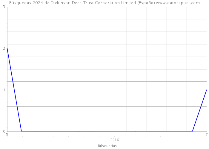 Búsquedas 2024 de Dickinson Dees Trust Corporation Limited (España) 