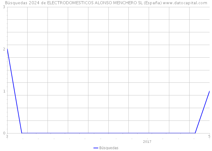 Búsquedas 2024 de ELECTRODOMESTICOS ALONSO MENCHERO SL (España) 