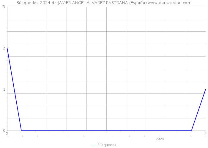 Búsquedas 2024 de JAVIER ANGEL ALVAREZ PASTRANA (España) 