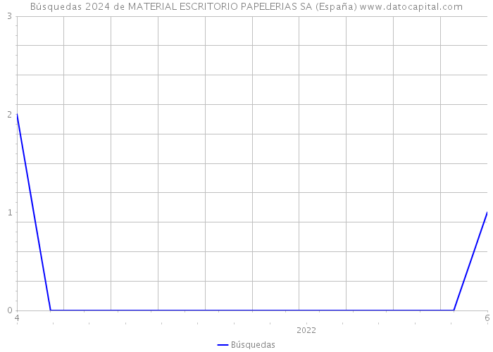 Búsquedas 2024 de MATERIAL ESCRITORIO PAPELERIAS SA (España) 