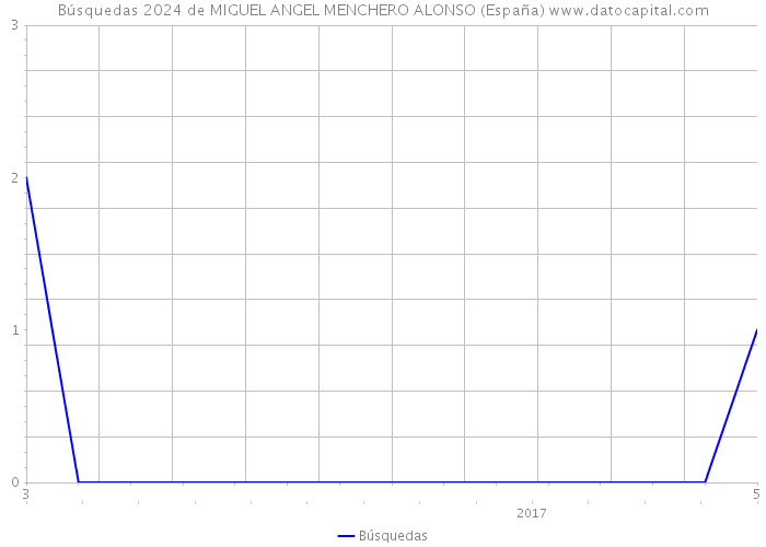 Búsquedas 2024 de MIGUEL ANGEL MENCHERO ALONSO (España) 