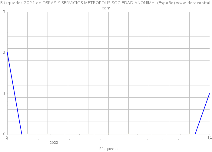 Búsquedas 2024 de OBRAS Y SERVICIOS METROPOLIS SOCIEDAD ANONIMA. (España) 