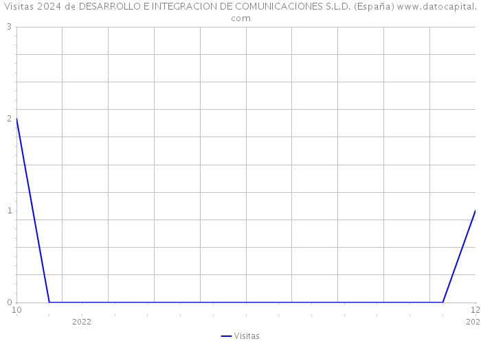 Visitas 2024 de DESARROLLO E INTEGRACION DE COMUNICACIONES S.L.D. (España) 