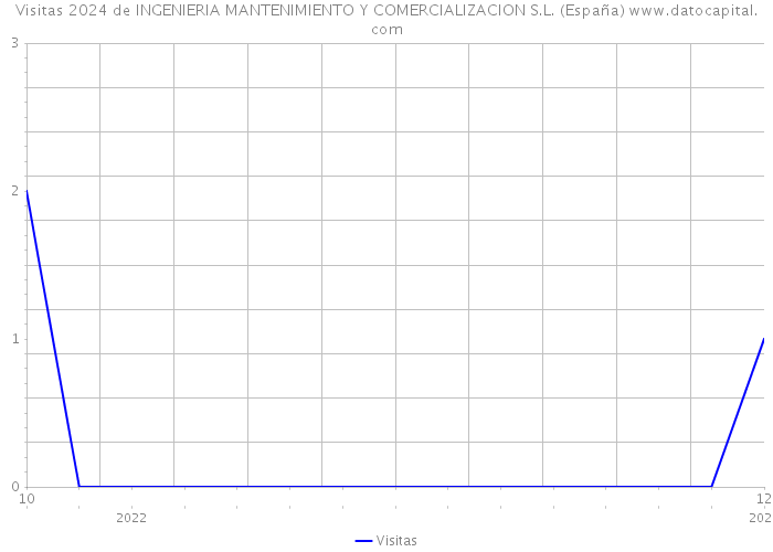 Visitas 2024 de INGENIERIA MANTENIMIENTO Y COMERCIALIZACION S.L. (España) 