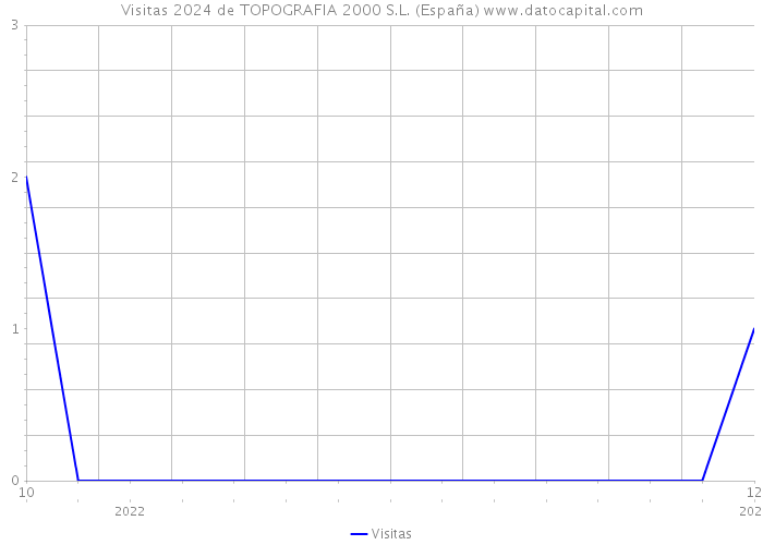 Visitas 2024 de TOPOGRAFIA 2000 S.L. (España) 