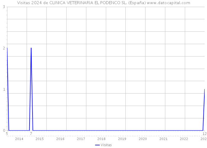 Visitas 2024 de CLINICA VETERINARIA EL PODENCO SL. (España) 