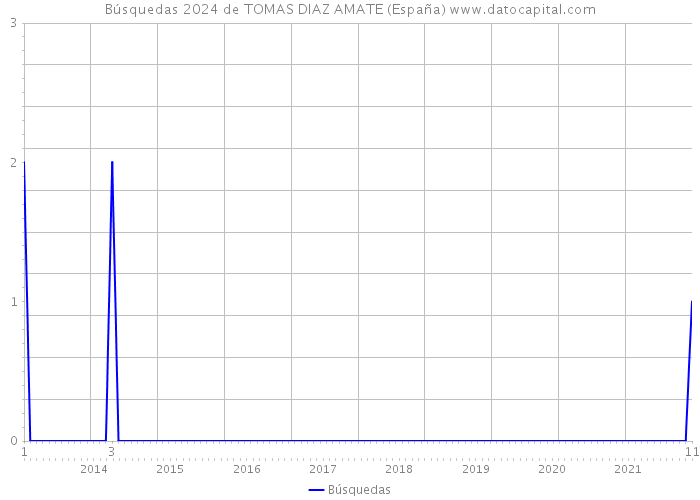 Búsquedas 2024 de TOMAS DIAZ AMATE (España) 