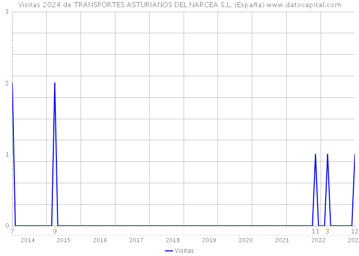 Visitas 2024 de TRANSPORTES ASTURIANOS DEL NARCEA S.L. (España) 