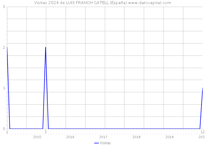 Visitas 2024 de LUIS FRANCH GATELL (España) 